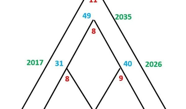 Tìm hiểu ý nghĩa về con số các đỉnh cao của Kim tự tháp thần số học