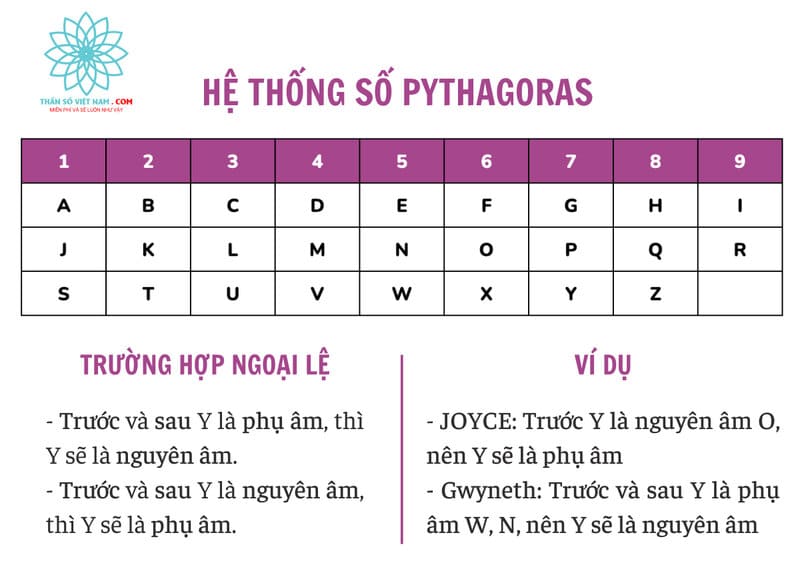 Bảng hệ thống số Pythagoras