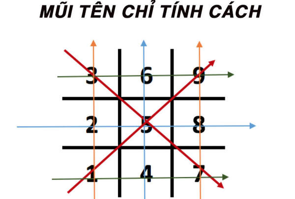 Những dấu hiệu nhận biết mũi tên 1-5-9 trong thần số học